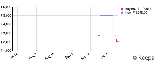 Amazon price history for the last three months