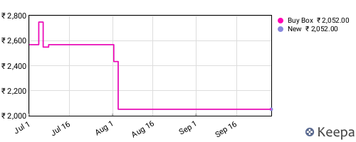 Amazon price history for the last three months