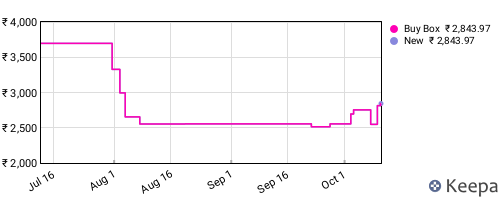 Amazon price history for the last three months