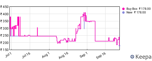 Amazon price history for the last three months