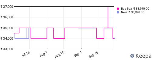 Amazon price history for the last three months