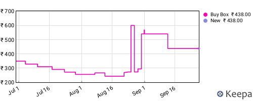 Amazon price history for the last three months