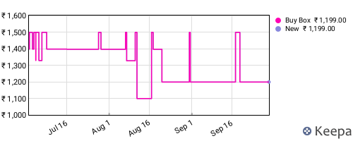 Amazon price history for the last three months