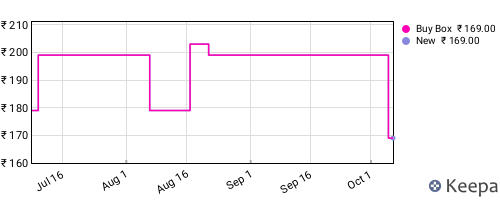 Amazon price history for the last three months