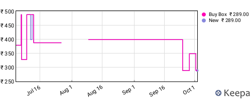 Amazon price history for the last three months