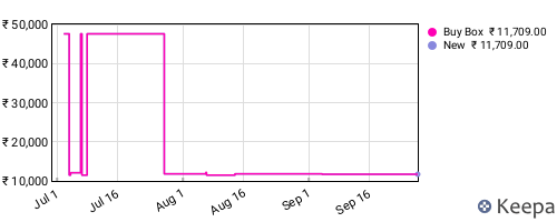 Amazon price history for the last three months