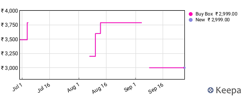 Amazon price history for the last three months