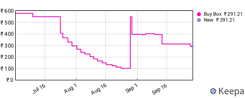 Amazon price history for the last three months