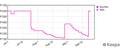 Amazon price history for the last three months