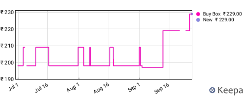 Amazon price history for the last three months
