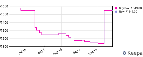 Amazon price history for the last three months