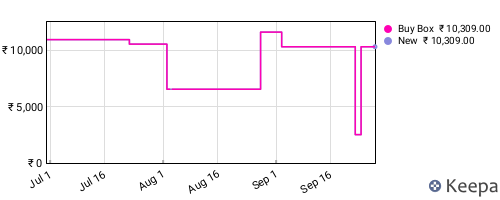 Amazon price history for the last three months