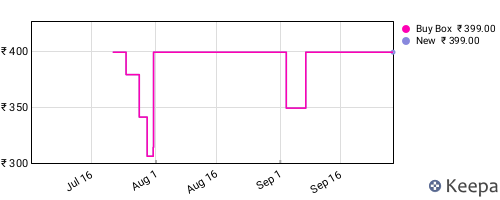 Amazon price history for the last three months