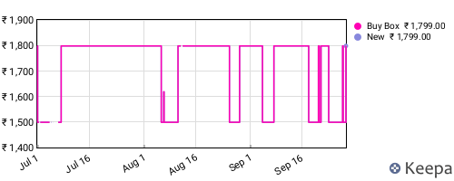 Amazon price history for the last three months
