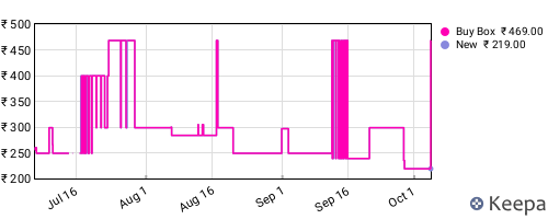 Amazon price history for the last three months