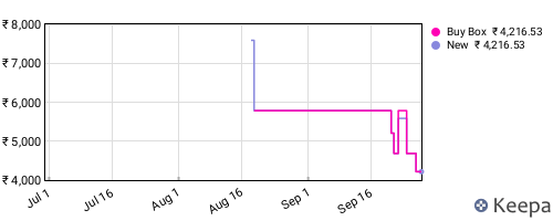 Amazon price history for the last three months