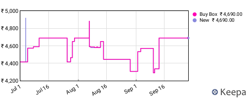 Amazon price history for the last three months