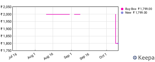 Amazon price history for the last three months