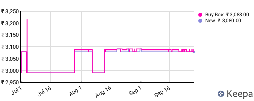 Amazon price history for the last three months