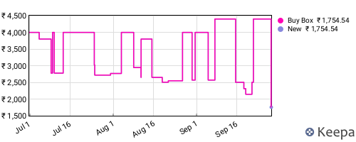 Amazon price history for the last three months