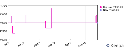 Amazon price history for the last three months