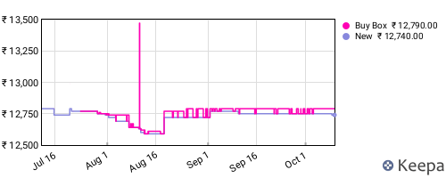 Amazon price history for the last three months