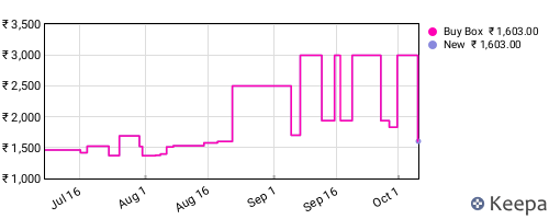 Amazon price history for the last three months