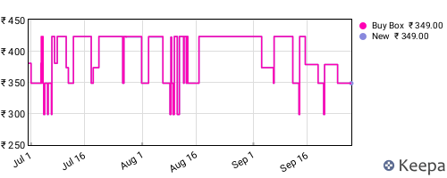 Amazon price history for the last three months
