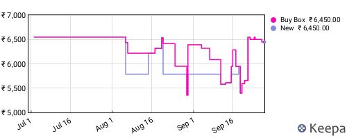 Amazon price history for the last three months