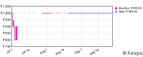 Amazon price history for the last three months