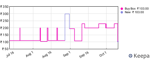 Amazon price history for the last three months