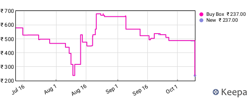 Amazon price history for the last three months