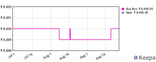 Amazon price history for the last three months