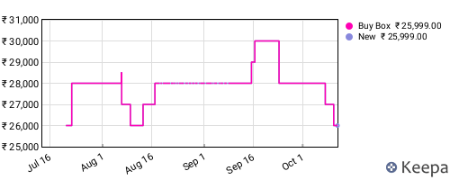 Amazon price history for the last three months