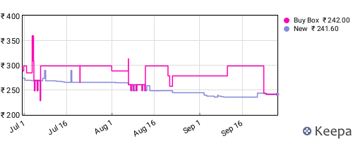 Amazon price history for the last three months