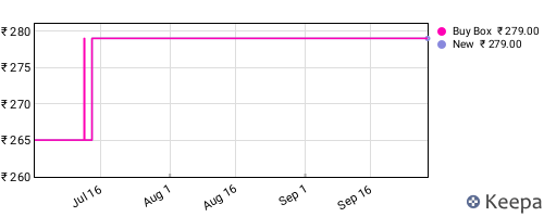 Amazon price history for the last three months