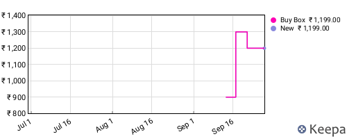 Amazon price history for the last three months