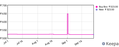 Amazon price history for the last three months