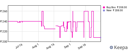 Amazon price history for the last three months