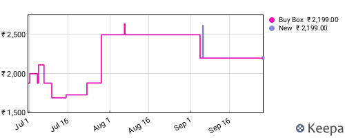 Amazon price history for the last three months