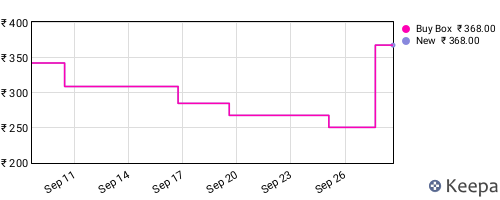 Amazon price history for the last three months