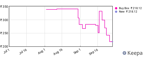 Amazon price history for the last three months