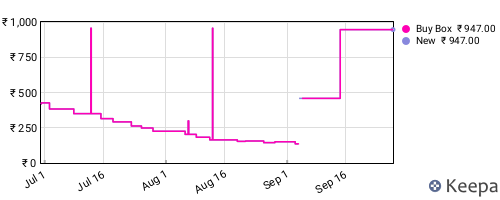Amazon price history for the last three months