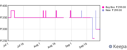Amazon price history for the last three months