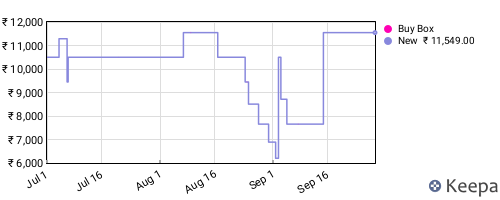 Amazon price history for the last three months