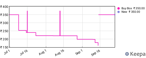 Amazon price history for the last three months