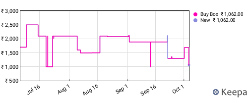 Amazon price history for the last three months