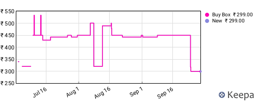 Amazon price history for the last three months