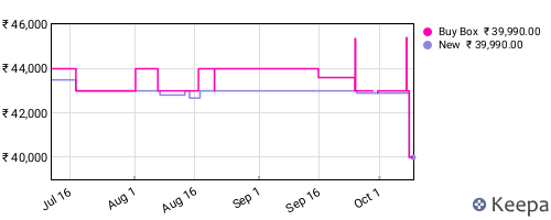Amazon price history for the last three months