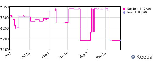 Amazon price history for the last three months